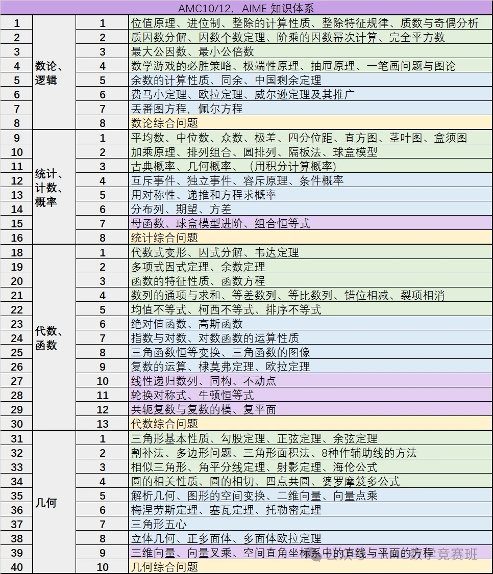 AMC10/12四大核心知识板块:代数、几何、数论、组合