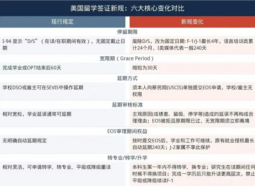 美国本科留学政策变化示意