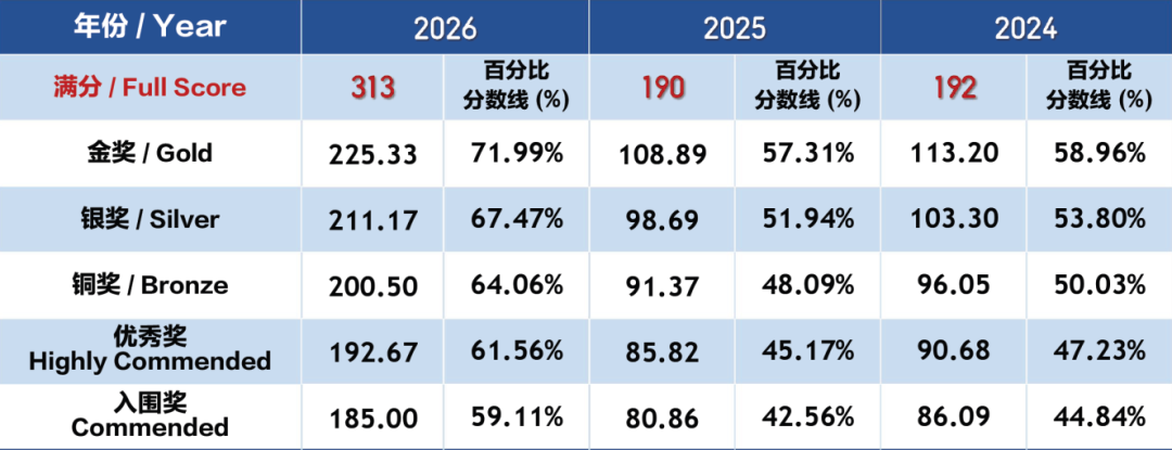 BBO 2024-2026年金银铜奖分数线对照表