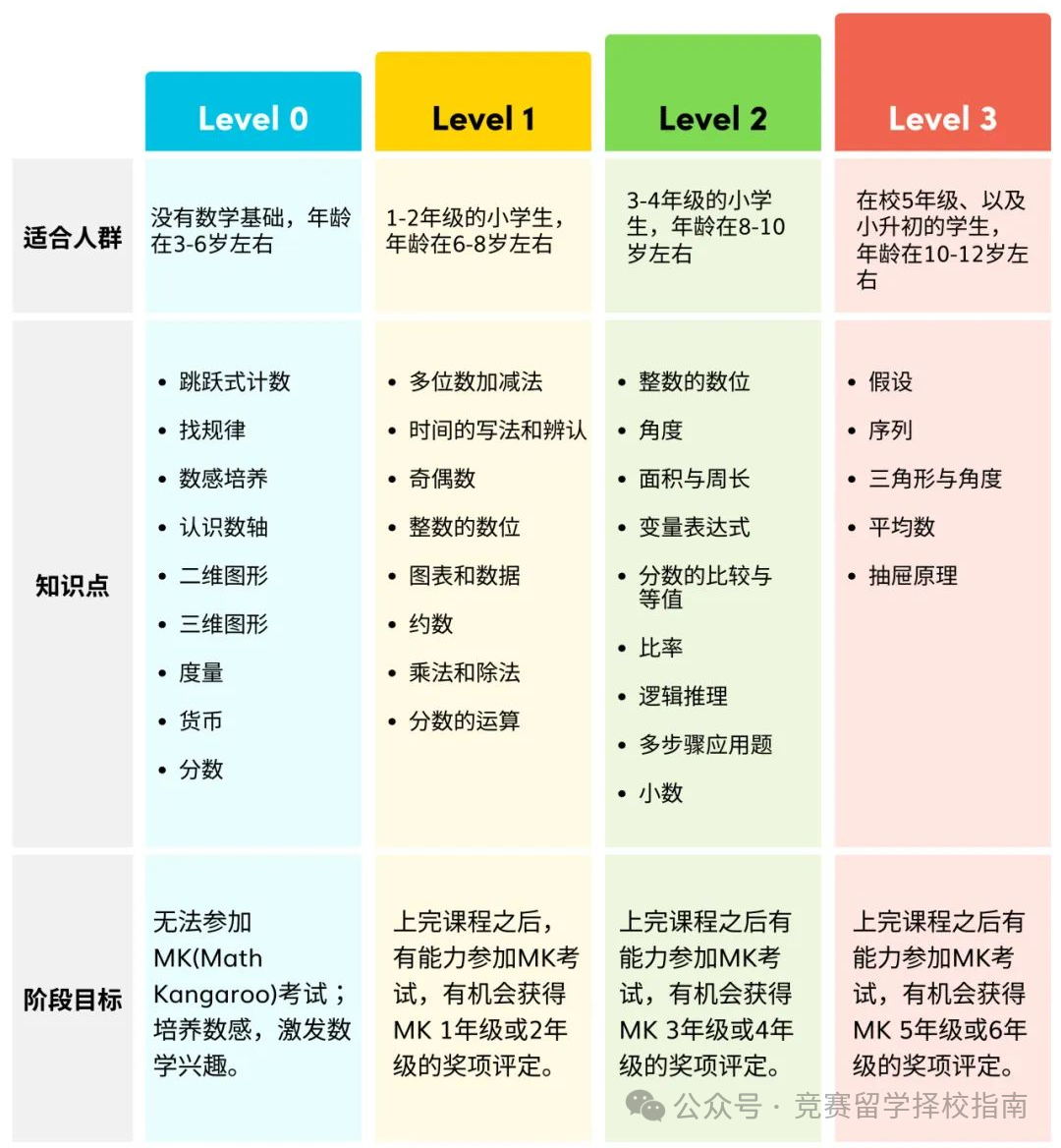 犀牛袋鼠数学课程级别与知识点对应表:Level 0(3-6 岁,跳跃式计数/找规律/数感培养等 9 项知识点,阶段目标为培养数感激发兴趣);Level 1(6-8 岁,1-2 年级,多位数加减法/奇偶数/分数运算等 8 项知识点,对应 MK 1-2 年级奖项评定);Level 2(8-10 岁,3-4 年级,整数数位/面积周长/小数等 9 项知识点,对应 MK 3-4 年级奖项评定);Level 3(10-12 岁,5 年级与小升初,假设/序列/抽屉原理等 4 项知识点,对应 MK 5-6 年级奖项评定)