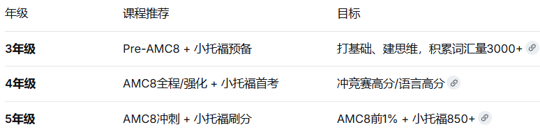 3-5年级AMC8+小托福分年级备考路径表:3年级Pre-AMC8+小托福预备(打基础、积累词汇3000+);4年级AMC8全程/强化+小托福首考(冲竞赛高分/语言高分);5年级AMC8冲刺+小托福刷分(AMC8前1%+小托福850+)