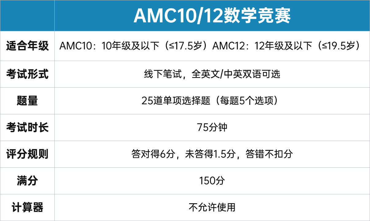 AMC10/12数学竞赛考试规则与评分标准表
