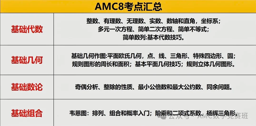 AMC8数学竞赛核心考点示意