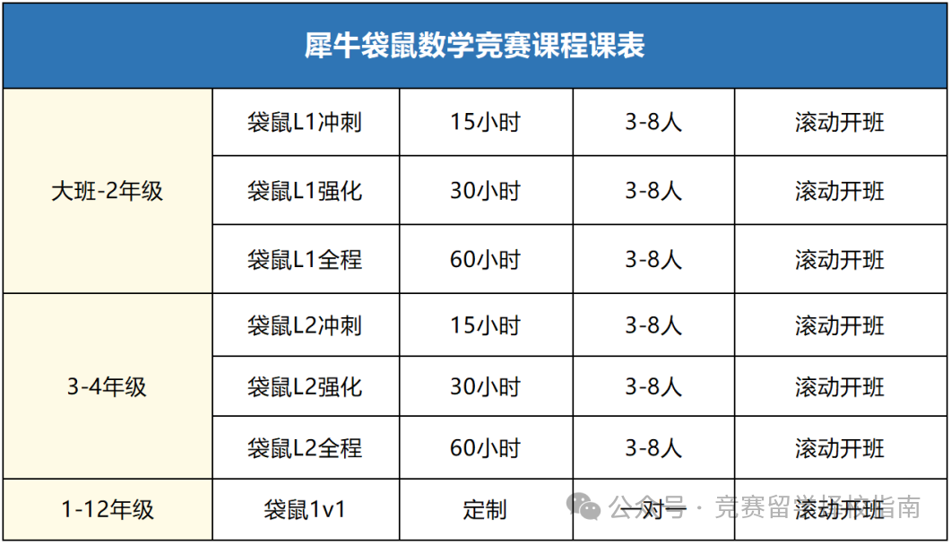 犀牛袋鼠数学竞赛课程课表:大班-2 年级开设袋鼠 L1 冲刺(15 小时/3-8 人/滚动开班)、袋鼠 L1 强化(30 小时/3-8 人/滚动开班)、袋鼠 L1 全程(60 小时/3-8 人/滚动开班);3-4 年级开设袋鼠 L2 冲刺、强化、全程(课时相同);1-12 年级开设袋鼠 1v1(课时定制/1 对 1/滚动开班)