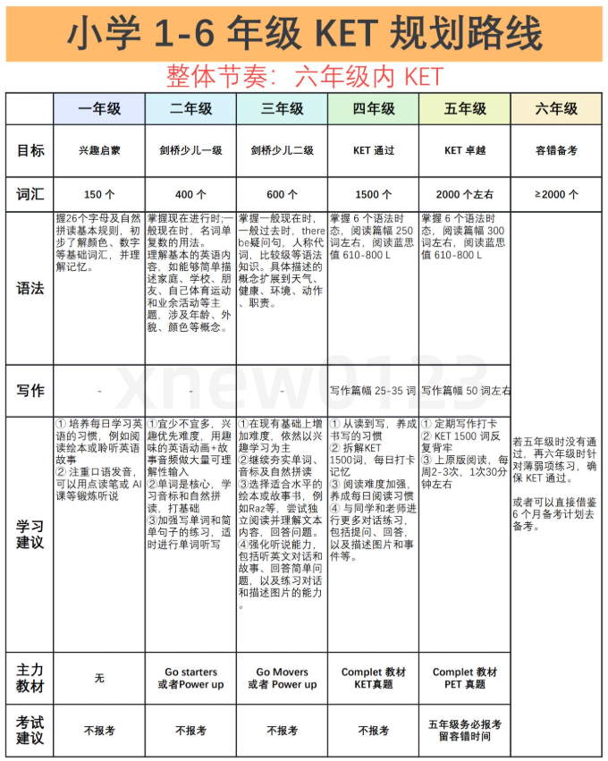 8-12岁小学生12周KET备考规划表示例