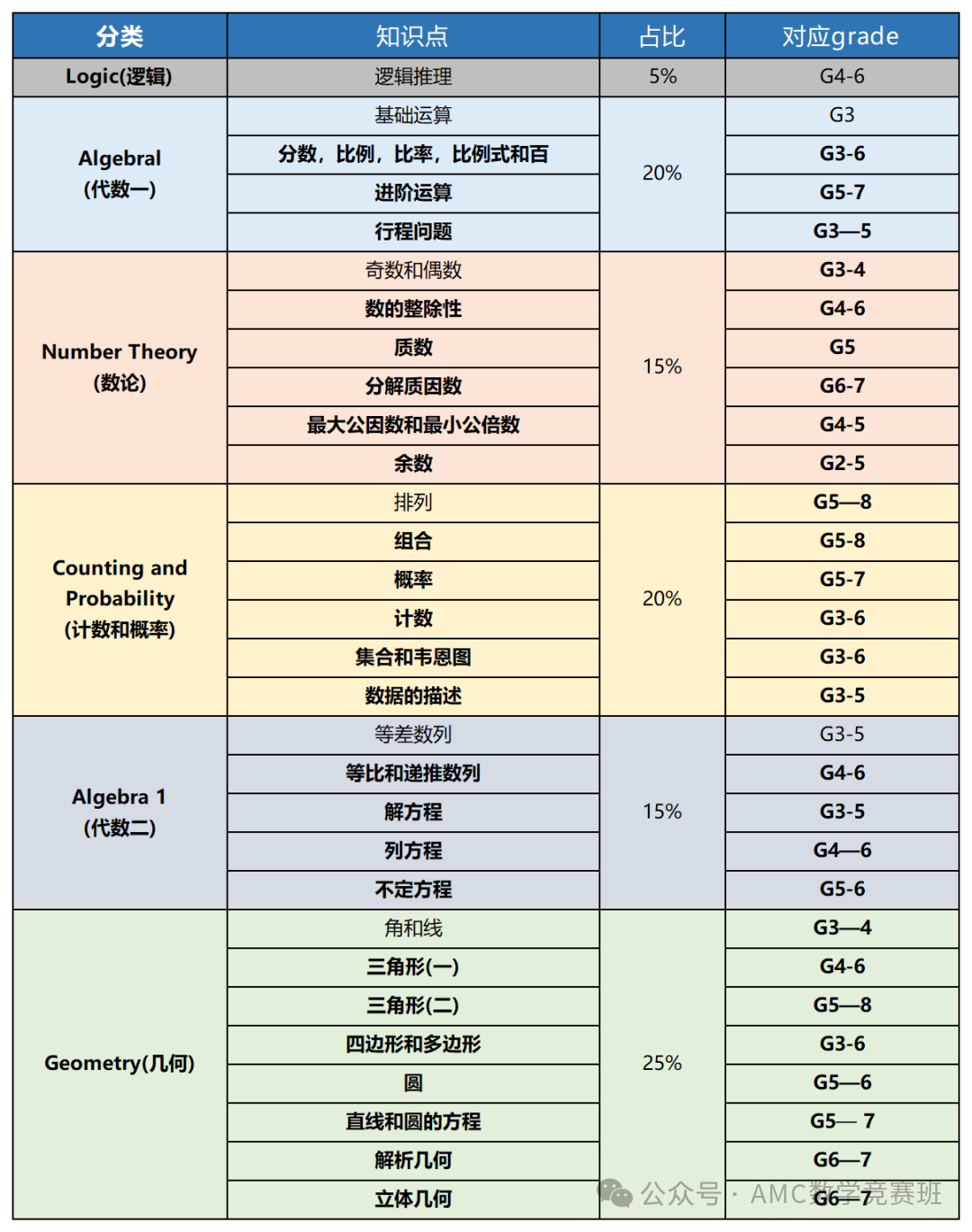 AMC8数学竞赛四大核心模块知识图谱