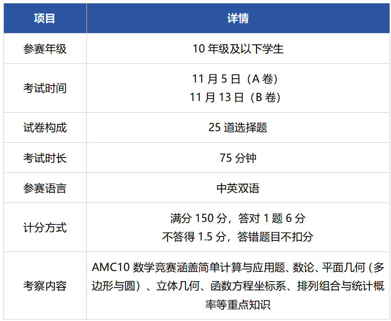 AMC10考试信息概览:25道选择题、75分钟考试时长与基础段、中档段、压轴段各分数段题目定位