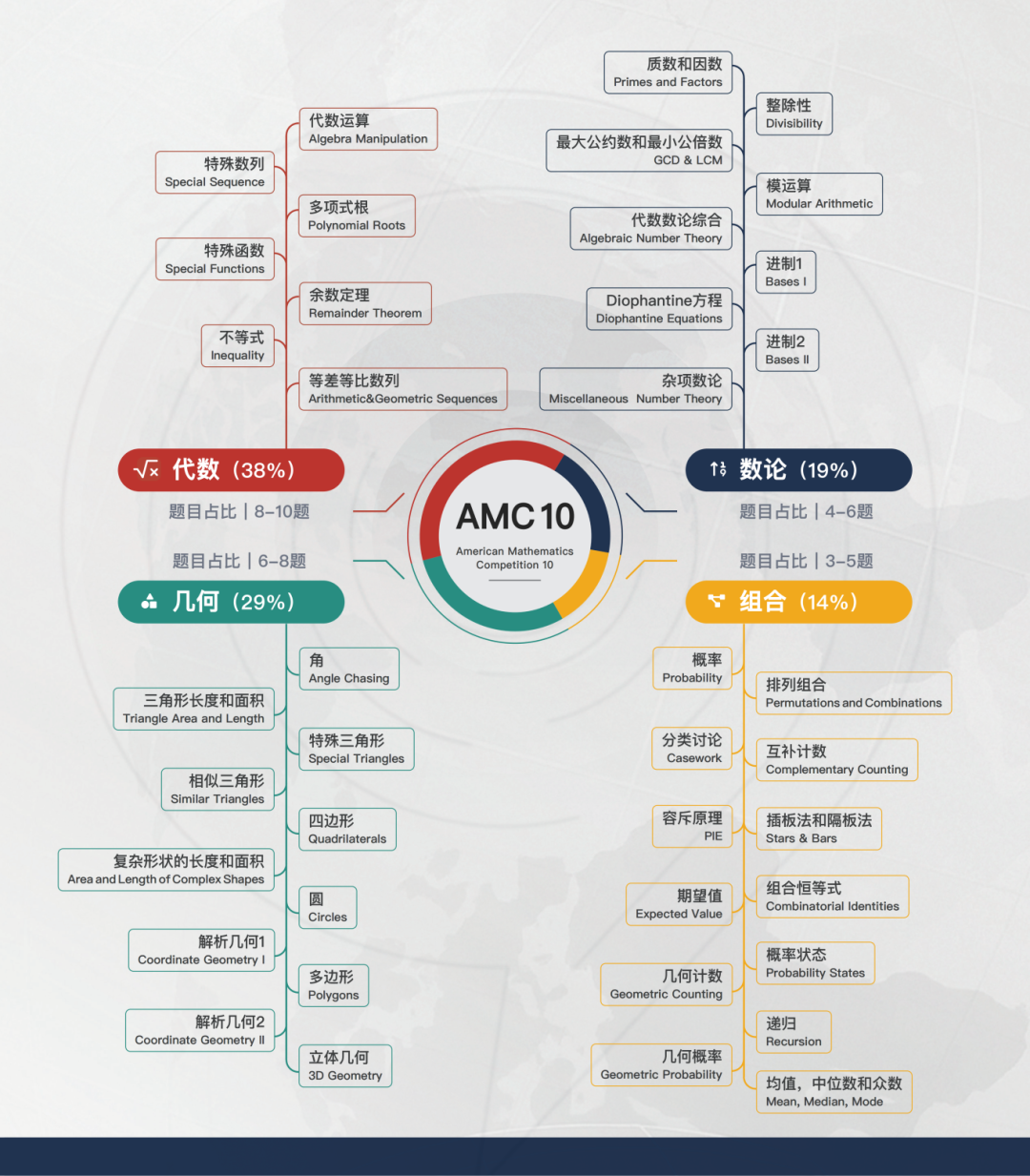 AMC10四大模块考点分布图:代数、几何、数论、组合的命题权重变化与各分数段考察重点