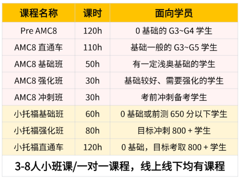 犀牛 AMC8 数学竞赛与小托福英语培训课程班型、课时与面向学员一览表（含 Pre AMC8/直通车/基础班/强化班/冲刺班/小托福基础/强化/直通车 8 个班型）
