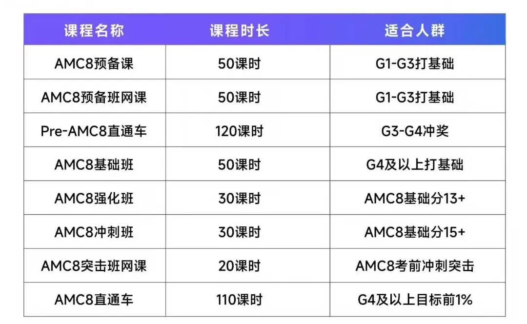 AMC8 课程表:课程名称、课程时长与适合人群一览