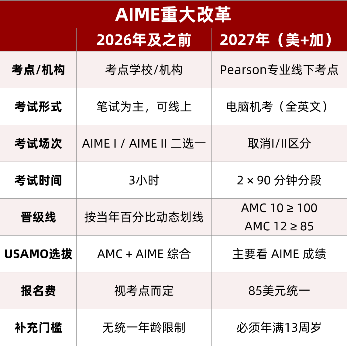 AIME 重大改革对比表(2026 年及之前 vs 2027 年 美加),涵盖考点机构、考试形式、场次、时间、晋级线、USAMO 选拔、报名费、补充门槛等核心维度