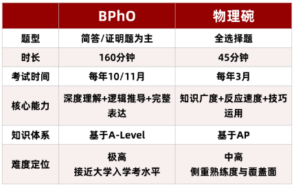 BPhO与物理碗核心差异对比:主办方向、考试形式、考核逻辑与难度层级