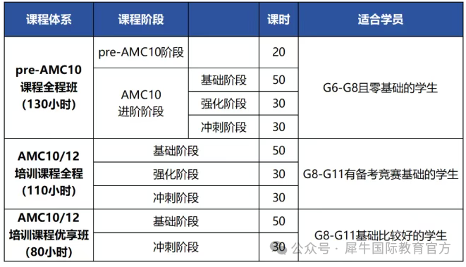 犀牛AMC10/12培训课程体系表:pre-AMC10全程班、AMC10/12全程班与优享班的课时与适合学员对比