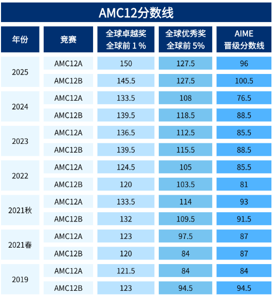 AMC12 分数线表:2019-2025 年 A/B 卷的全球卓越奖(前 1%)、全球优秀奖(前 5%)、AIME 晋级分数线对照,2025 年 A 卷前 1% 为 150 分