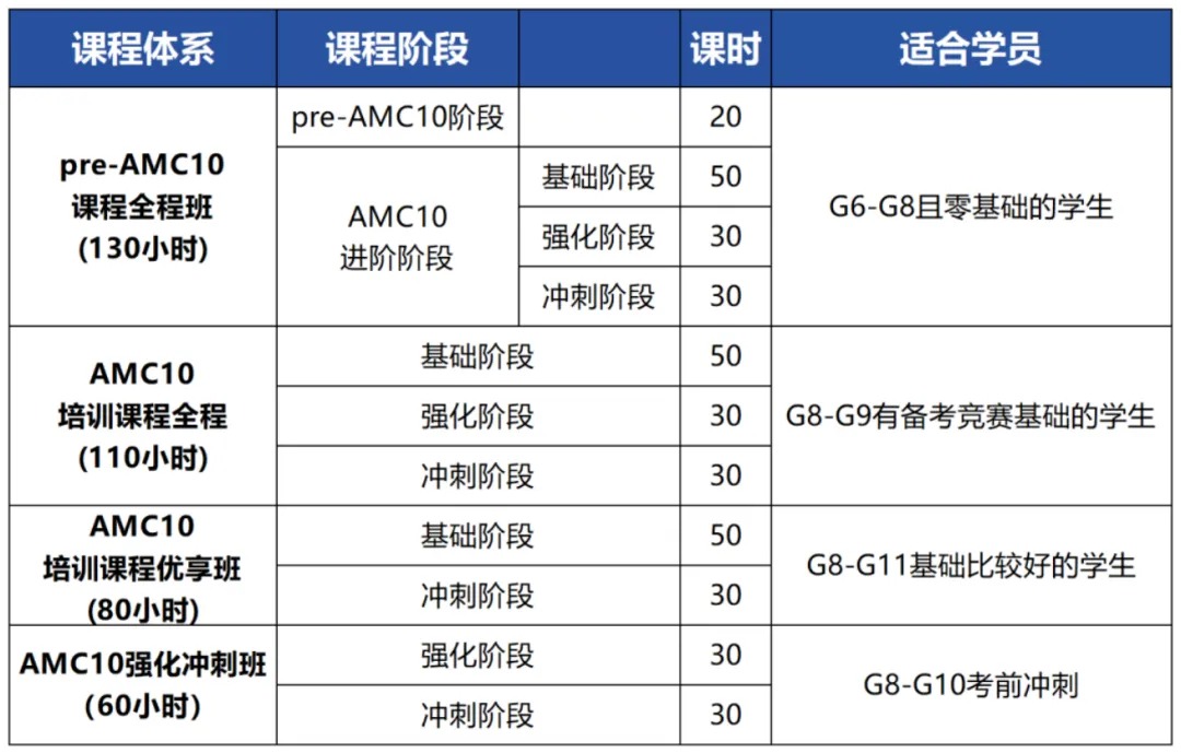 犀牛教育AMC10基础夯实、强化拔高、冲刺刷题三阶课程体系