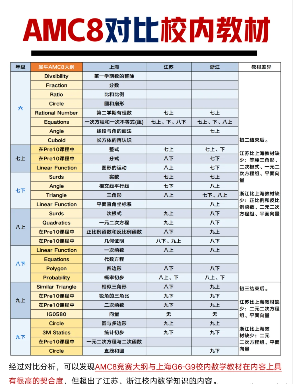 AMC8与上海G6-G9校内数学教材知识点重合对照图