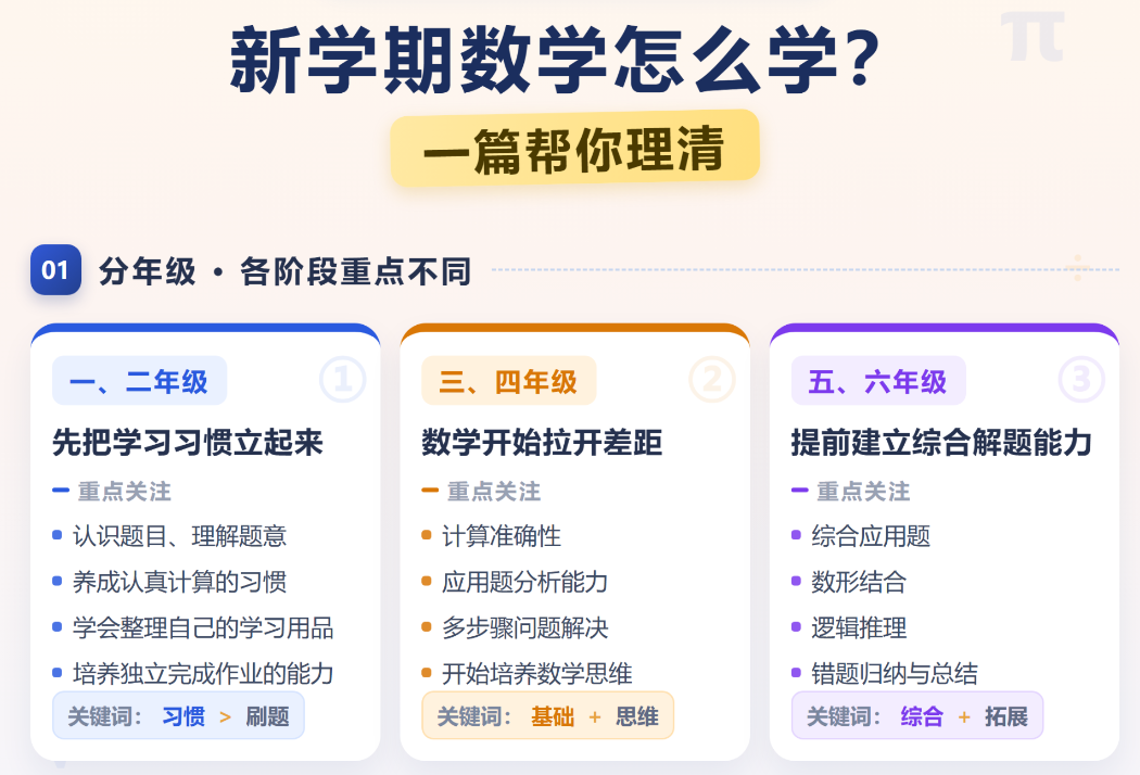新学期小学数学分年级学习规划重点图