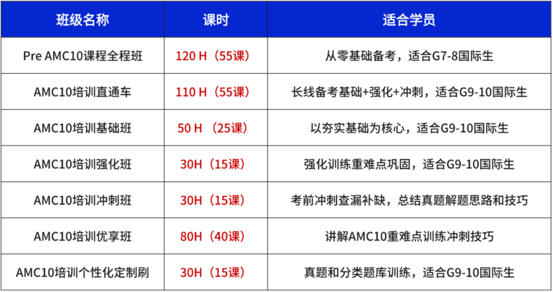 犀牛 AMC10 冲刺班 30 小时课程表:横向排列 15 讲正式课,覆盖数论、组合、代数、几何四大模块;下方标注 4 次 1 小时模块模考与 1 次 75 分钟全真总复习模考的时间节点,并给出每个模块的训练目标