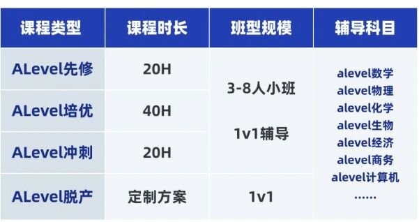 犀牛国际教育 A-Level 四大班型对照表：横轴分四类课程——冲刺班、同步班、衔接班、1 对 1，纵轴标注课时长度、班级人数、适合学生阶段（如考前冲刺 / 校内同步 / 普高刚转轨 / 个性化定制），最下方列出对应的主讲方向与转轨刚需