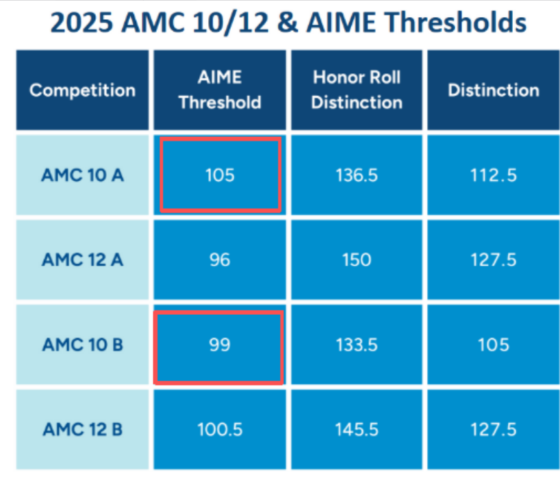 2025年AMC10与AMC12 A卷、B卷晋级AIME分数线对照表，含Honor Roll Distinction与Distinction分数