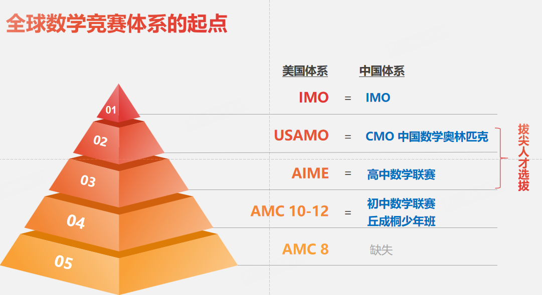 全球数学竞赛体系金字塔：AMC8 为底层基础，依次衔接 AMC10/12、AIME、USAMO 与 IMO