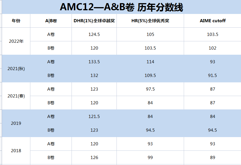 AMC竞赛