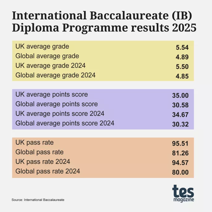IB