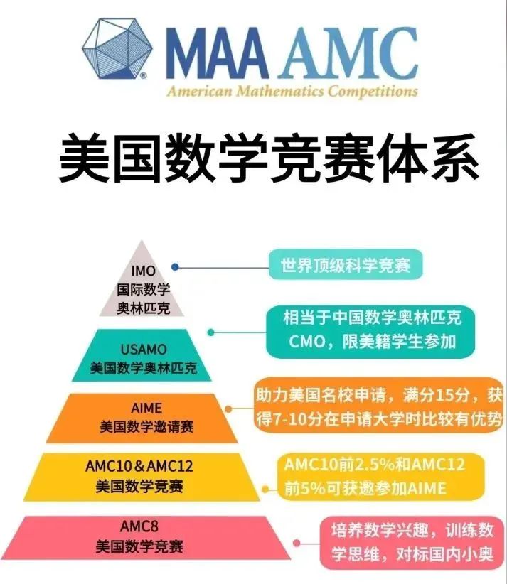 AMC10数学竞赛