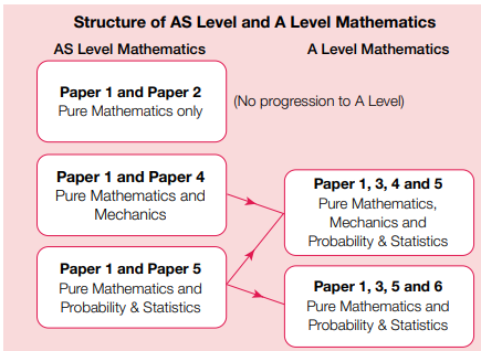 alevel数学相当于国内什么难度