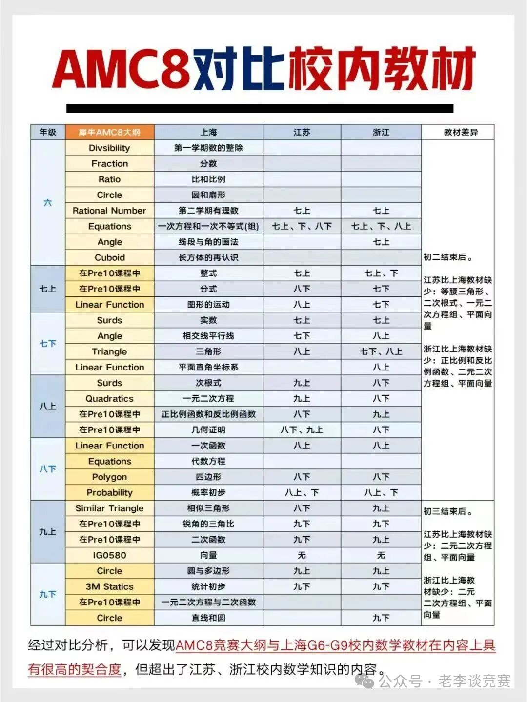 AMC8相当于国内数学什么水平
