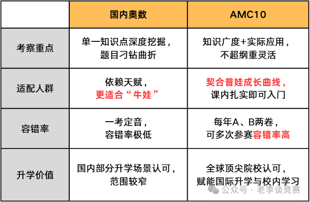 AMC10相当于国内数学什么水平