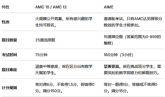 amc10数学竞赛分数线