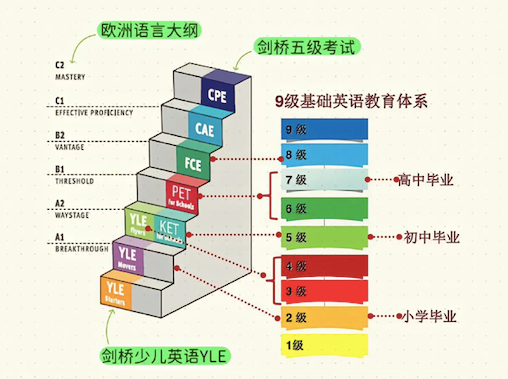 ket英语词汇量要求多少