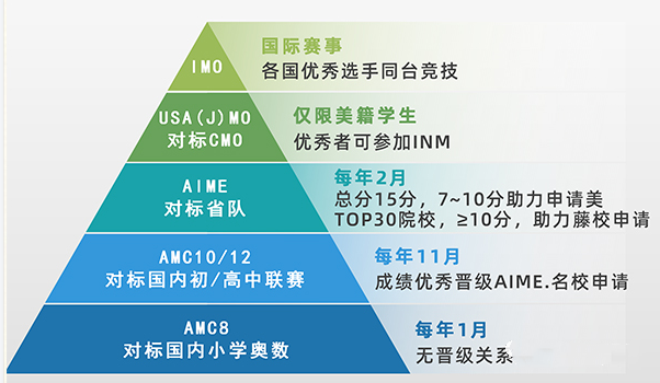 amc8数学竞赛含金量高吗