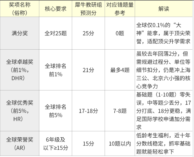 AMC8数学竞赛