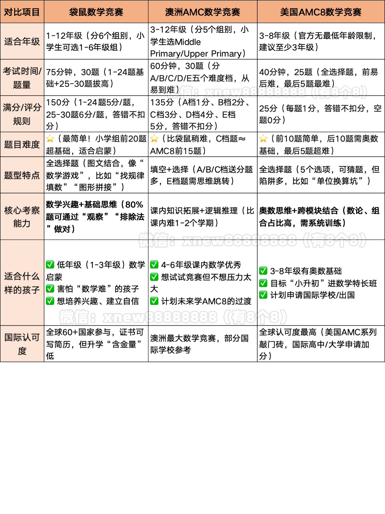 AMC8数学竞赛