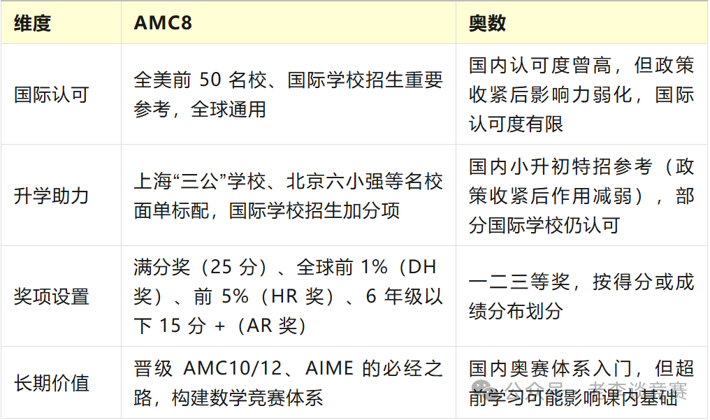 AMC8数学竞赛