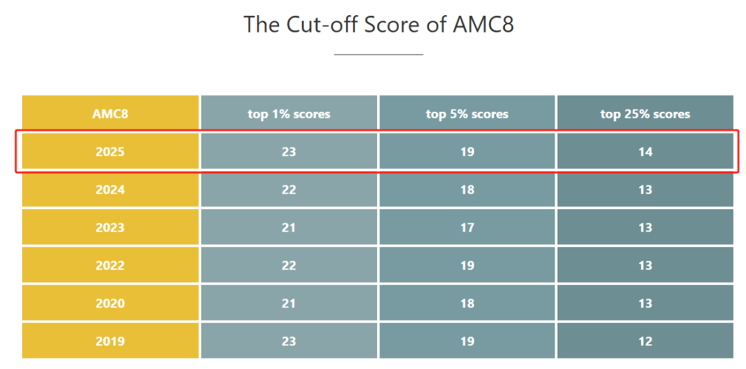 AMC8数学竞赛