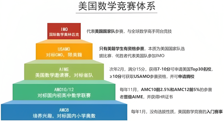 AMC8数学竞赛