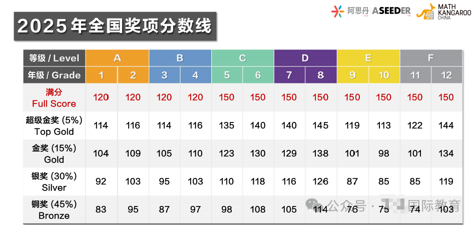 袋鼠数学竞赛
