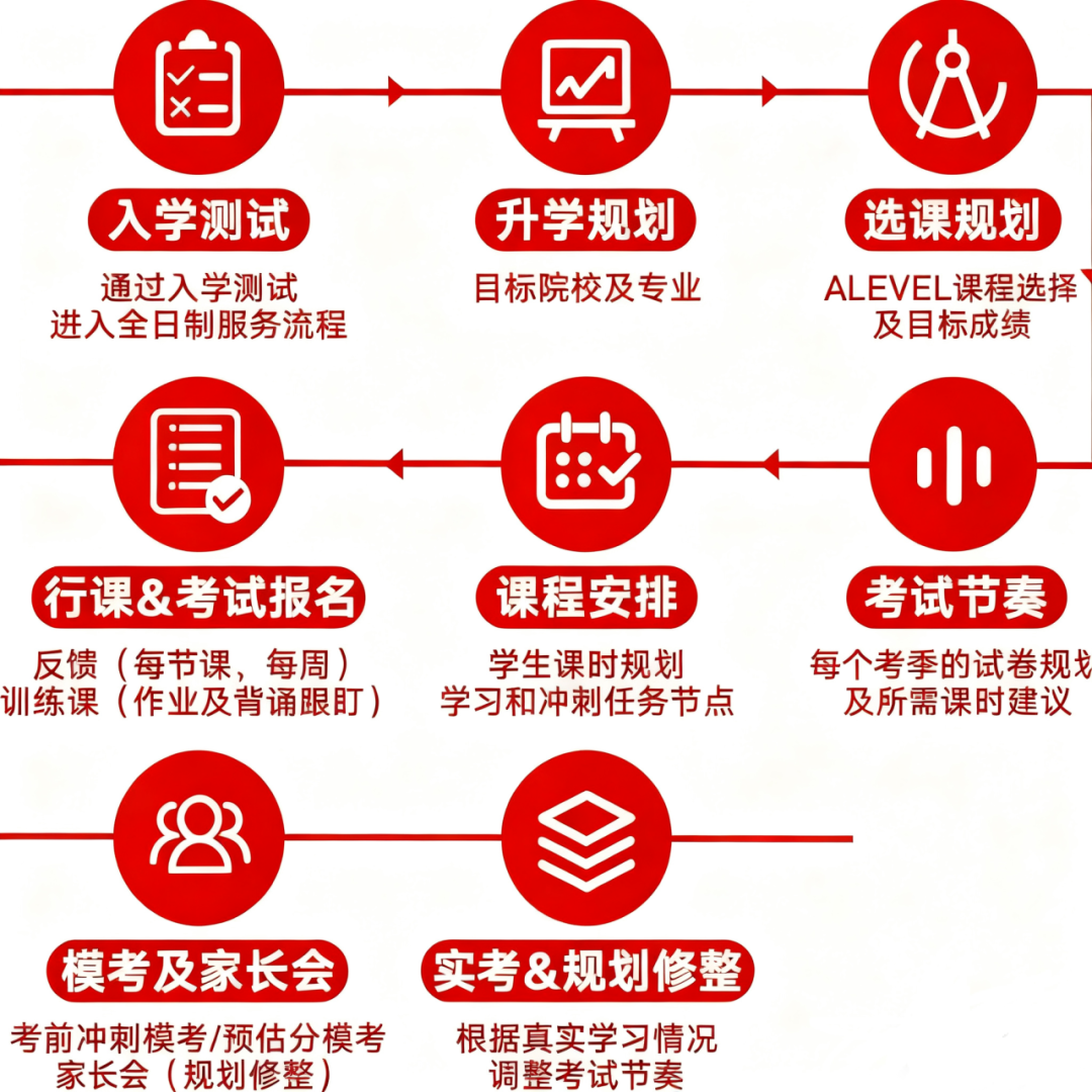 ALevel全日制脱产