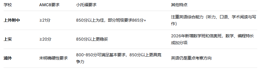 上海三公入学条件