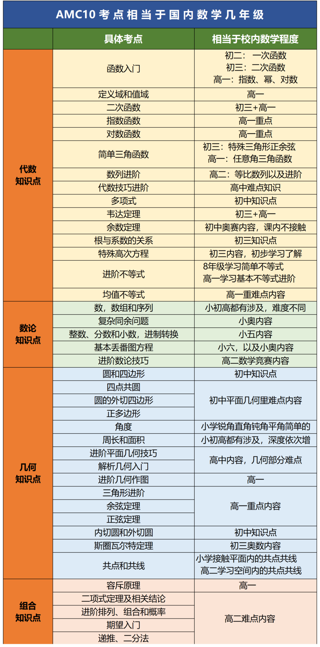 amc10数学竞赛含金量高吗