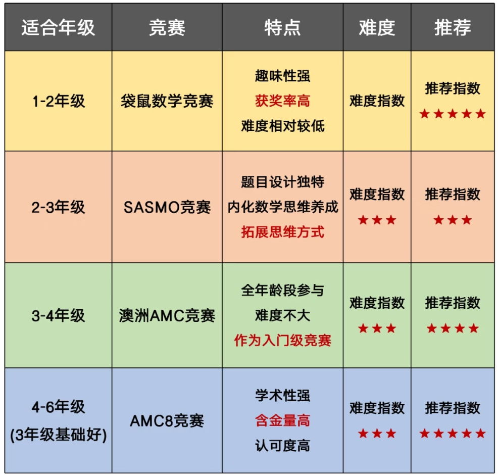 数学袋鼠竞赛含金量