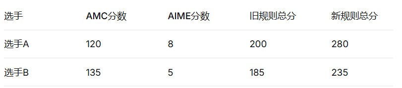 amc10数学竞赛含金量高吗