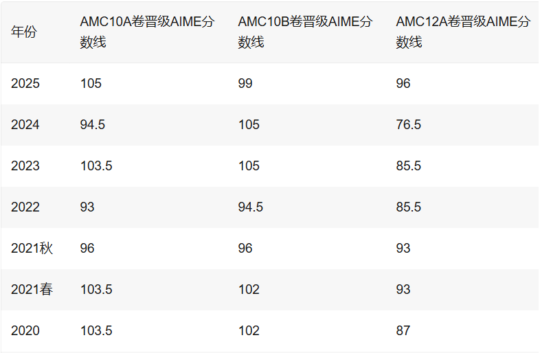amc10数学竞赛含金量高吗