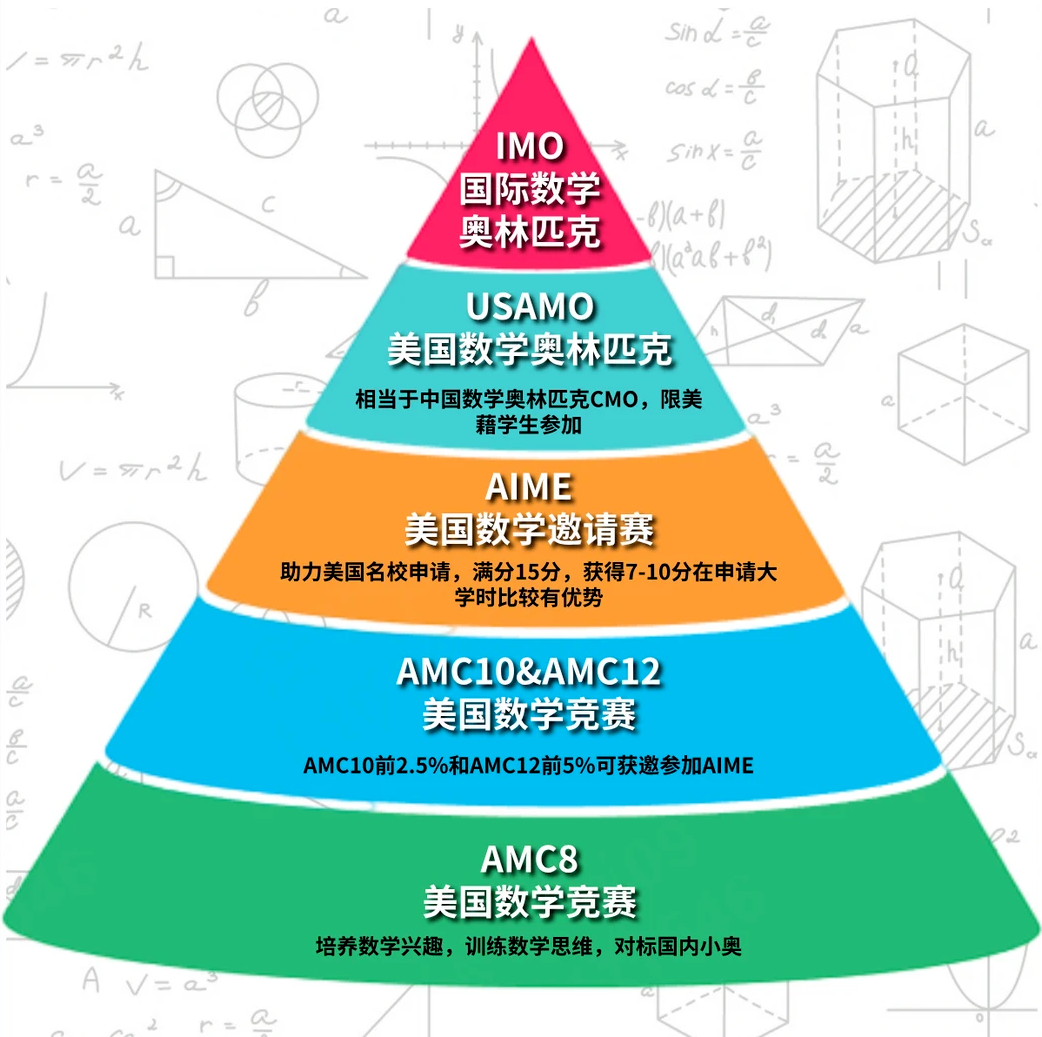 犀牛教育amc8数学竞赛