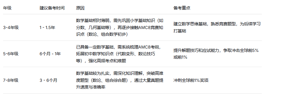 犀牛国际教育AMC8数学竞赛培训课程