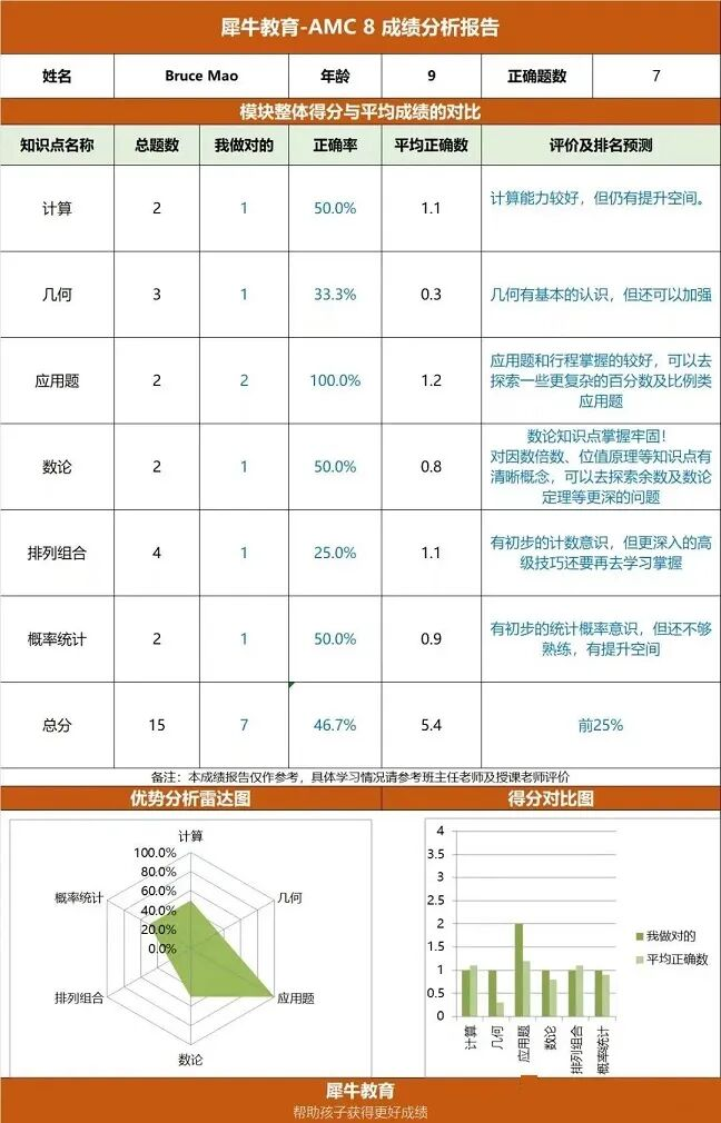 杭州犀牛教育amc8数学竞赛