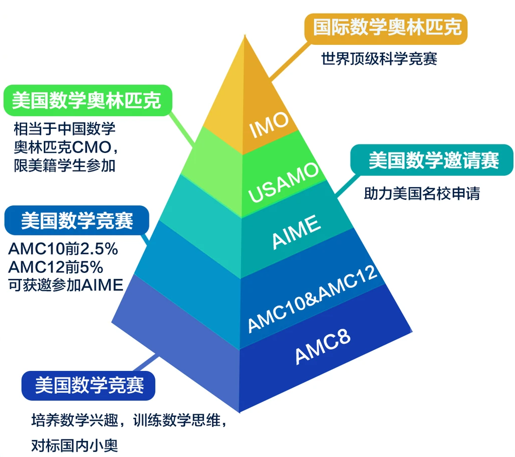 犀牛教育amc8数学竞赛